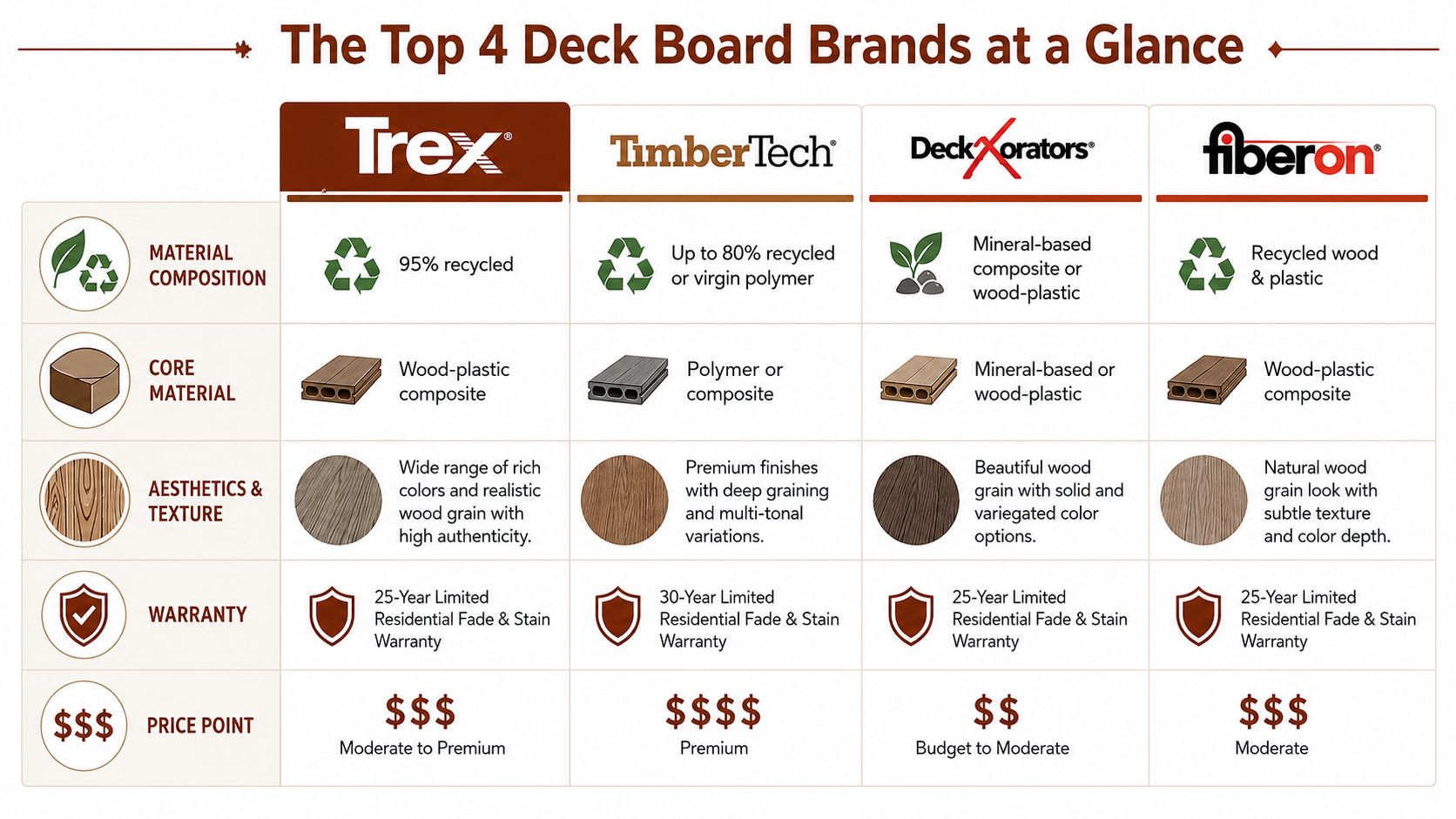 A comparison chart showing features, materials, and warranties for top deck board brands Trex, TimberTech, Deckorators, and Fiberon.